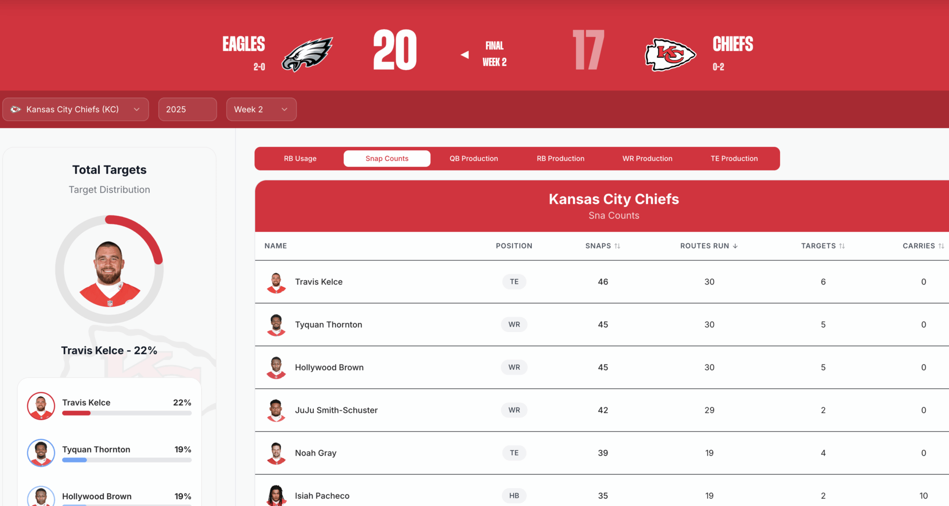 Any chance Tyquan Thornton can Breakout as more than just a deep threat?