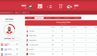 Any chance Tyquan Thornton can Breakout as more than just a deep threat?