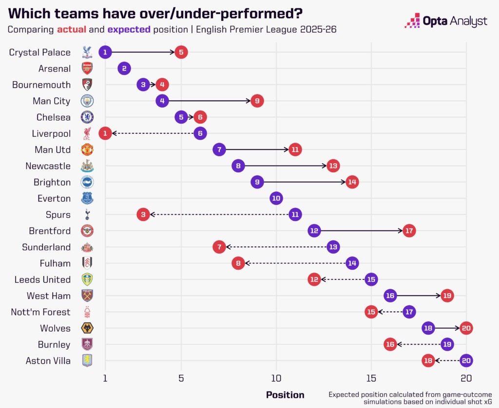 Expected points table Premier League 2025-26 after five matches