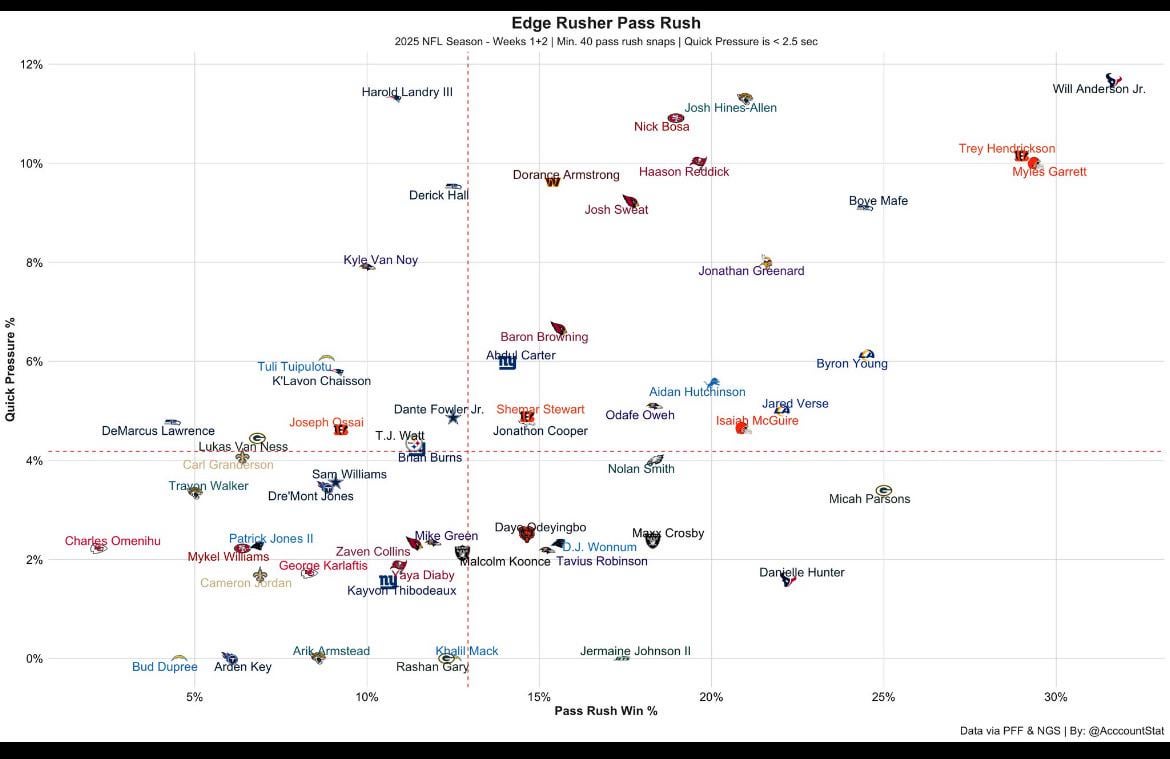 Edge rusher pass rush data