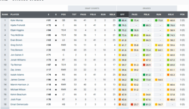 Week 3 PFF Grades: Offense