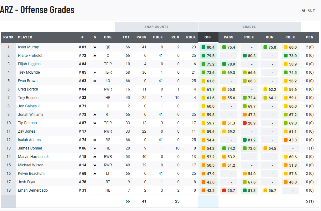 Week 3 PFF Grades: Offense