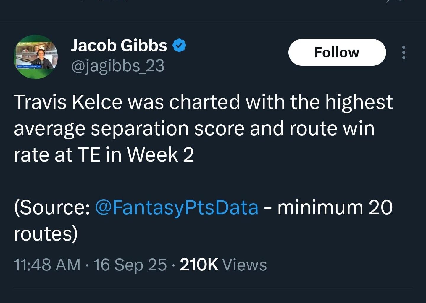 [Gibbs] Travis Kelce was charted with the highest average separation score and route win rate at TE in Week 2