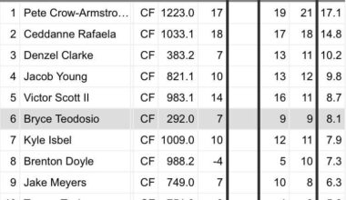 Top 10 defensive center fielders. Only one with less than 300 innings played.