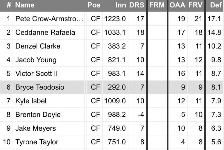 Top 10 defensive center fielders. Only one with less than 300 innings played.