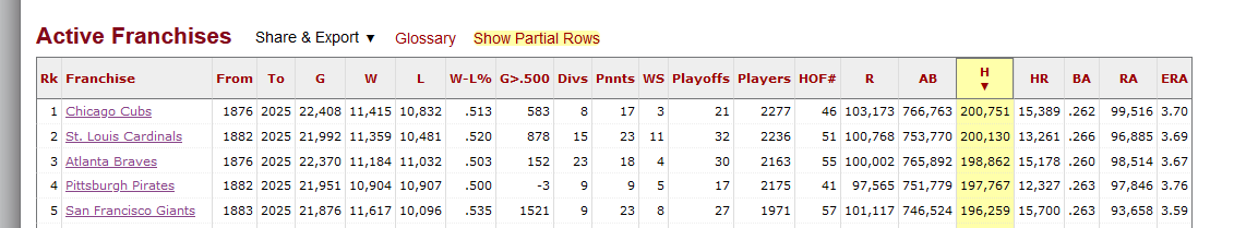 In the August 29th game against the Reds, Thomas Saggese hit a second-inning double for the 200,000th base hit in Cardinals history.