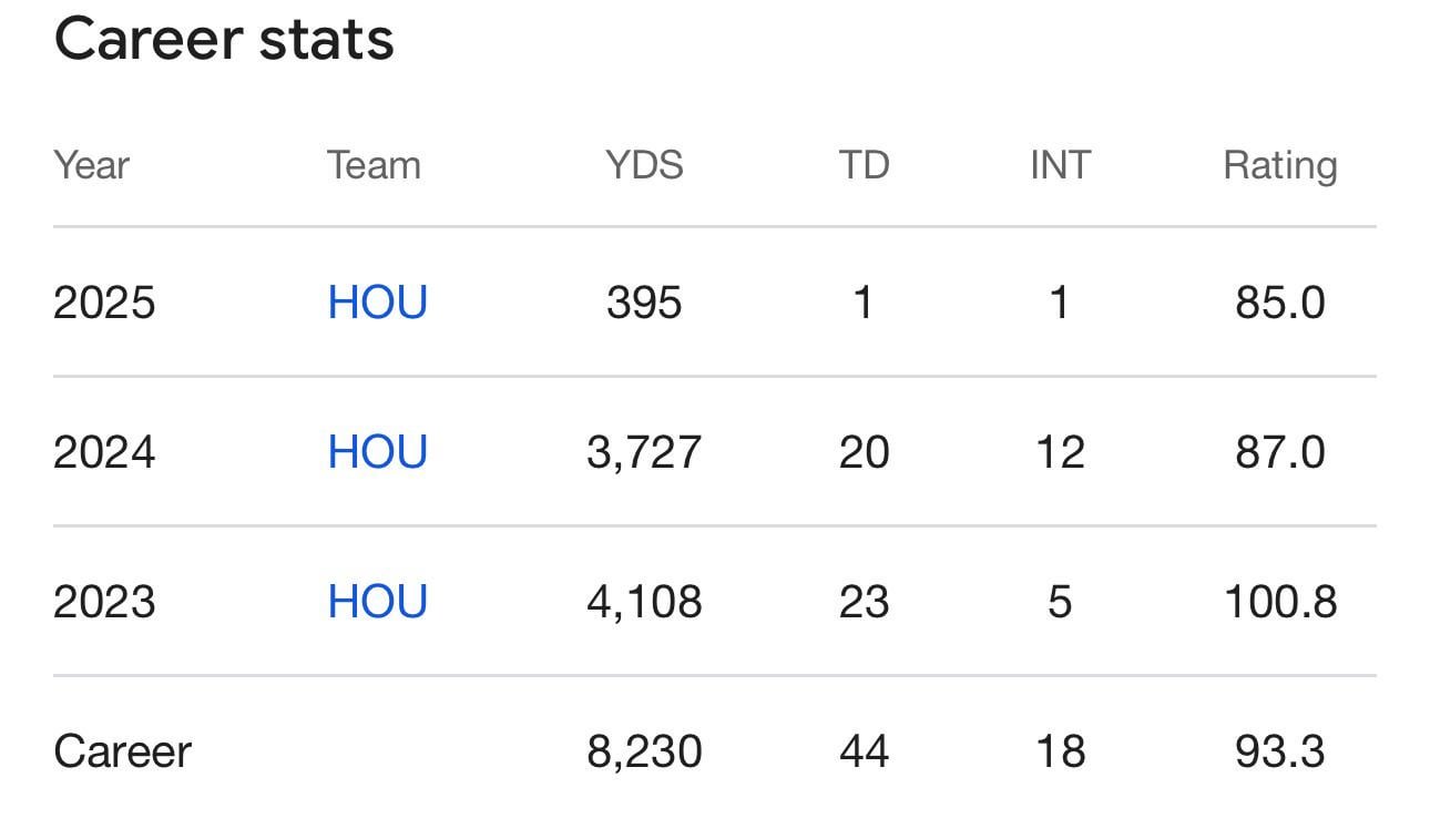 CJ Stroud’s best year so far was (of course) the year we had their first round pick