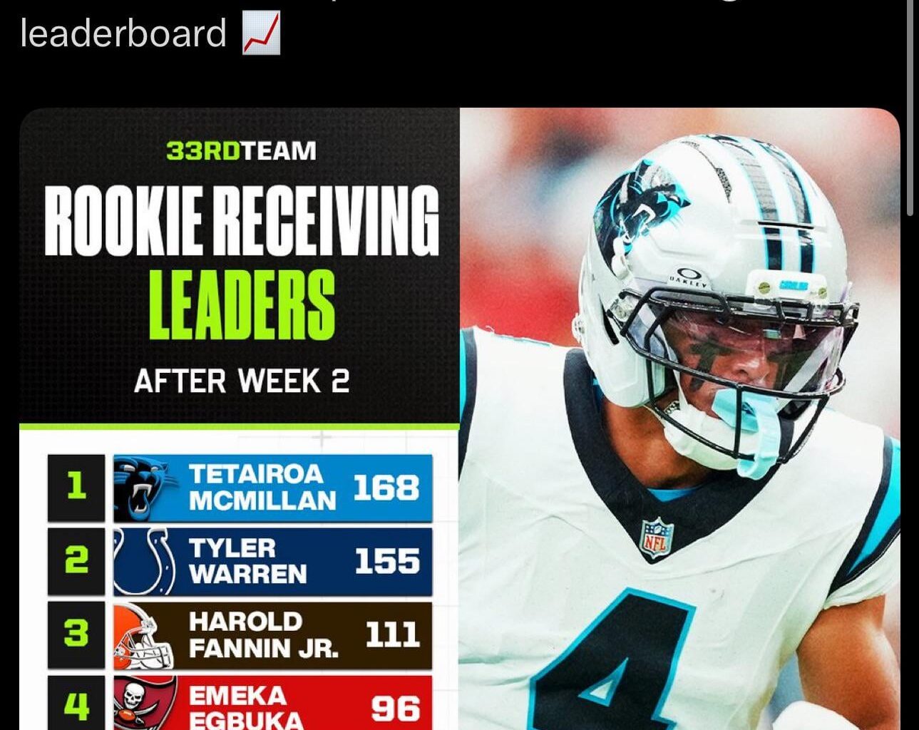 [33rd Team] Rookie receiving leaders