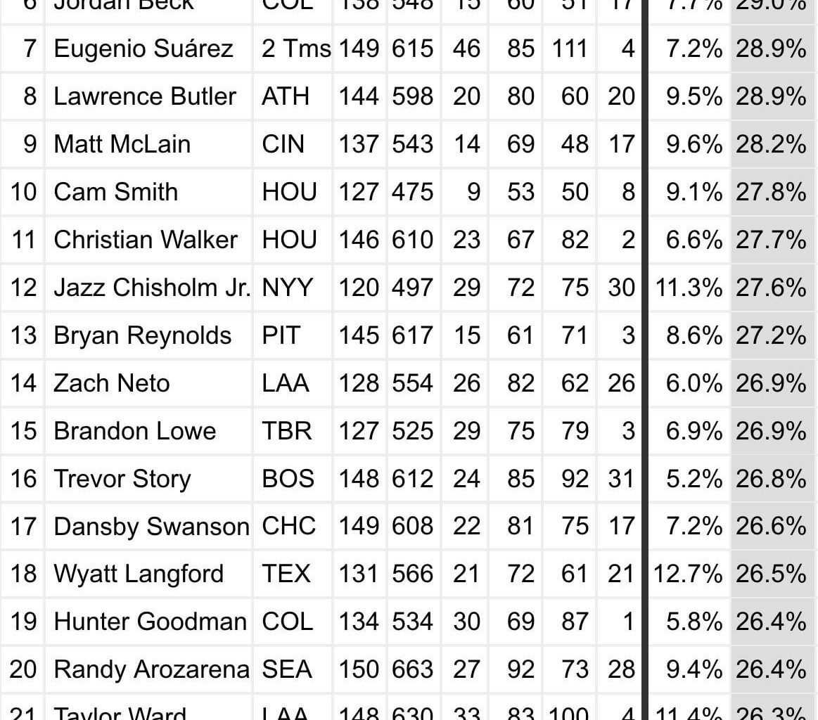 Mike Trout achieves first place in K%