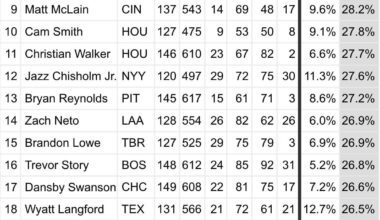 Mike Trout achieves first place in K%