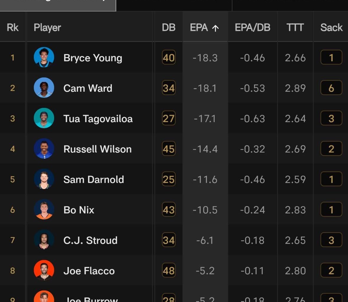 Rattler played better in week 1 than Bryce Young, CJ Stroud, Bo Nix,  and Drake Maye