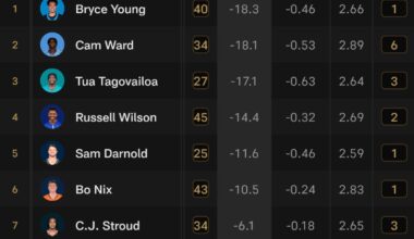 Rattler played better in week 1 than Bryce Young, CJ Stroud, Bo Nix,  and Drake Maye