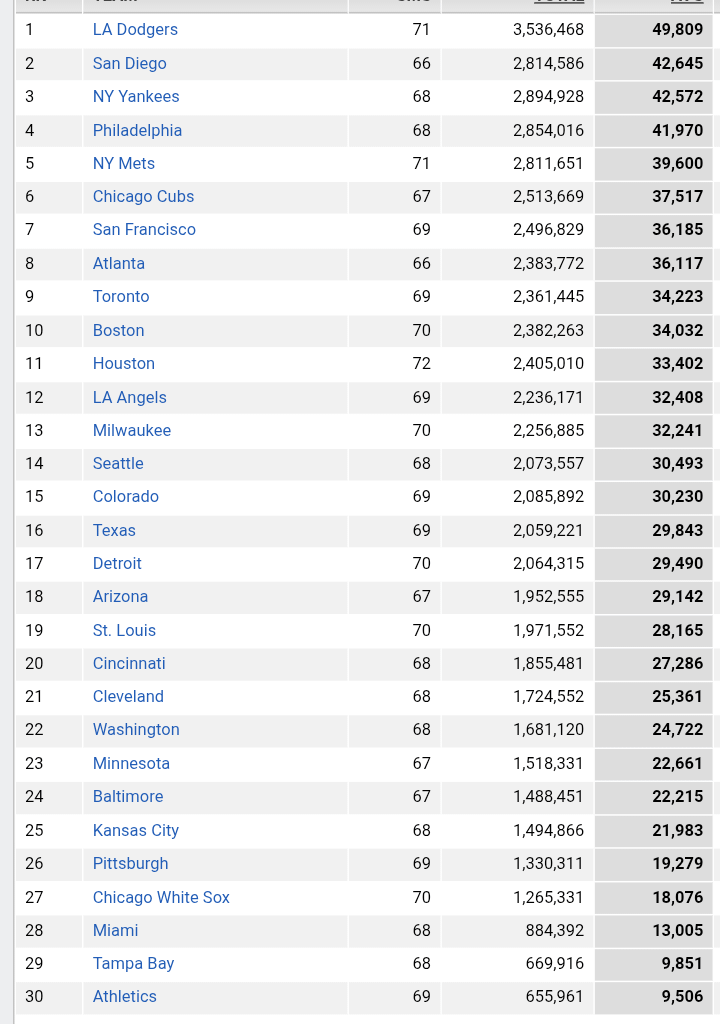 Mlb attendance at the start of the final month.