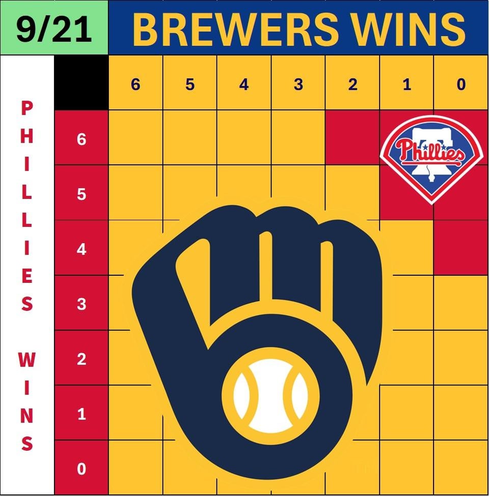 More Charts! (Phillies/Blue Jays)- as of 9/21 results
