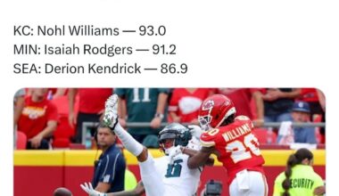[KC Sports Network] Top CB coverage grades this season (via @PFF ): KC: Nohl Williams — 93.0; MIN: Isaiah Rodgers — 91.2; and SEA: Derion Kendrick — 86.9