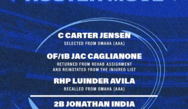 Jac reinstated from the IL. In a corresponding move India has been placed on the 10 day IL. Jensen and Avila have been called up from Omaha   as the roster expands from 26 to 28.