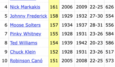 Bobby Witt Jr. is the 14th player in MLB history to reach 150 doubles within their first four career seasons