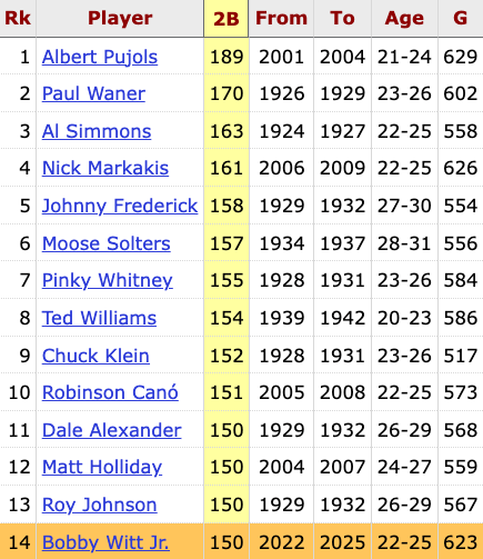 Bobby Witt Jr. is the 14th player in MLB history to reach 150 doubles within their first four career seasons