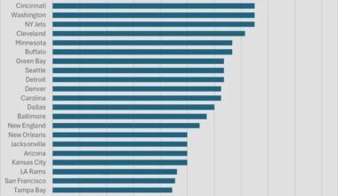 The Pittsburgh Steelers are #2 in redzone TD conversion % through 3 weeks.