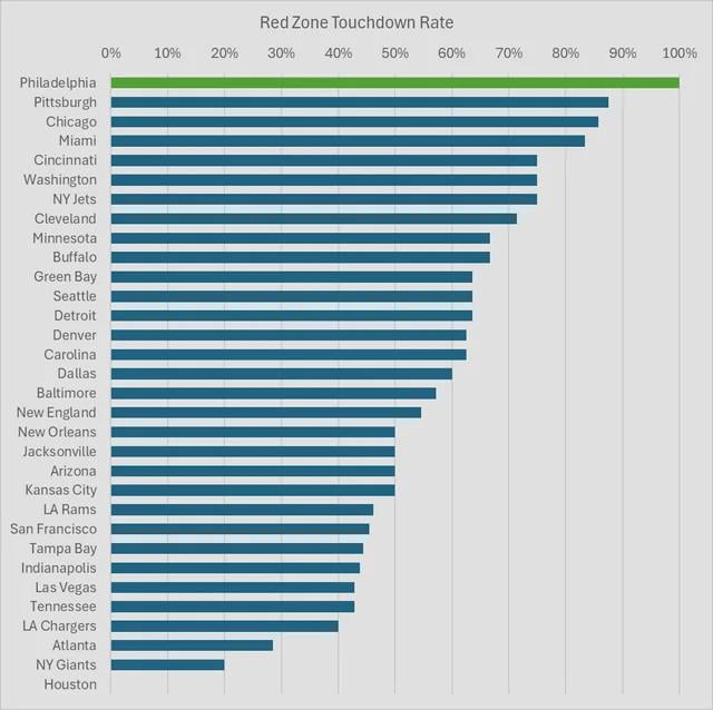The Pittsburgh Steelers are #2 in redzone TD conversion % through 3 weeks.