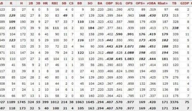 What stat come to mind when you think of Mike Trout?