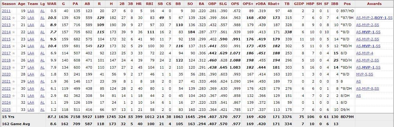 What stat come to mind when you think of Mike Trout?