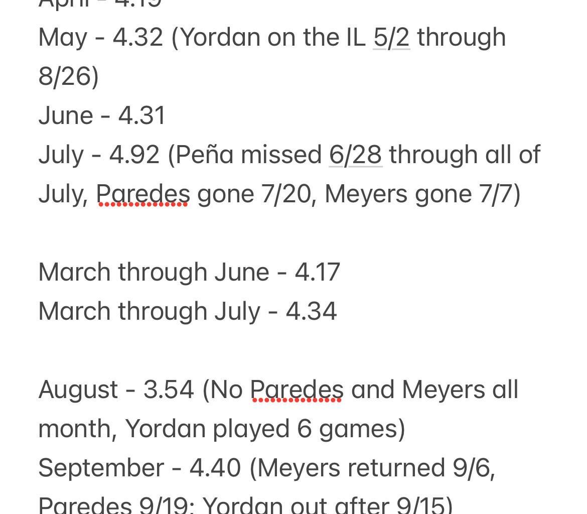 Astros runs per game breakdown