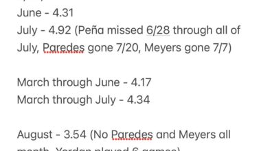 Astros runs per game breakdown