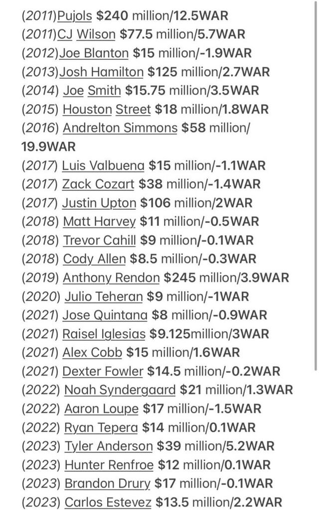 FA signings/farm rankings in Trout-Ohtani era