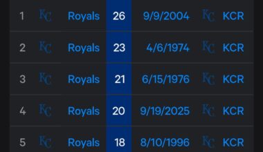 Tonight was the most runs in a Royals game since 2004 (26)