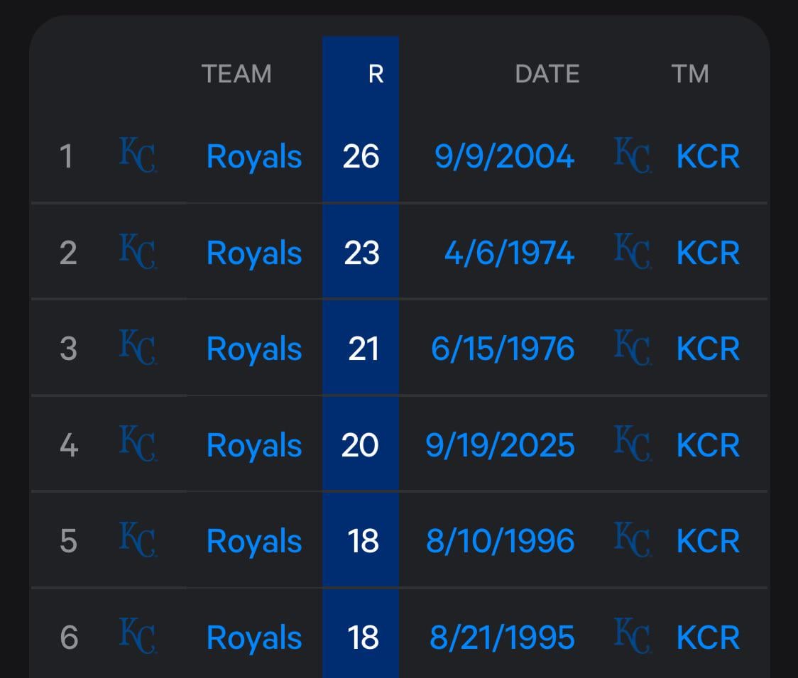 Tonight was the most runs in a Royals game since 2004 (26)