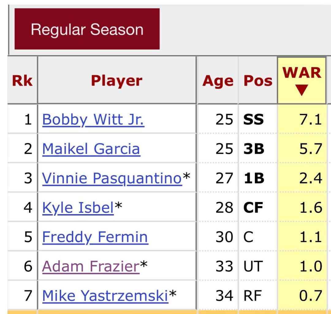 Most Valuable Royals of 2025