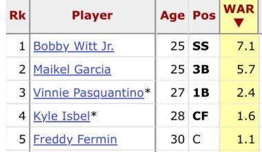 Most Valuable Royals of 2025