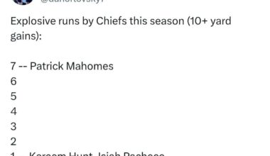 [Dan Orlovsky] Explosive runs by Chiefs this season (10+ yard gains): 7 -- Patrick Mahomes, 6, 5, 4, 3, 2, 1 -- Kareem Hunt, Isiah Pacheco