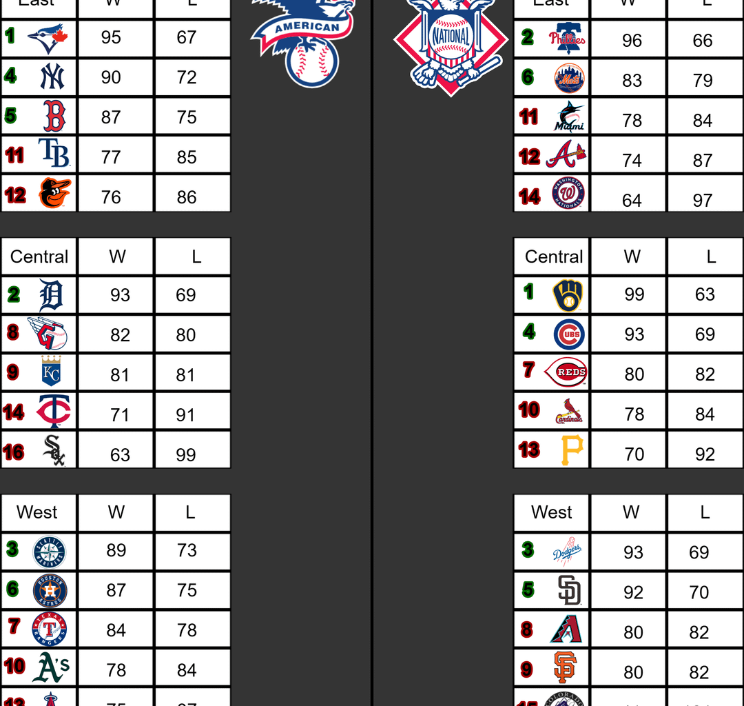 My predictions for the rest of the season and the postseason