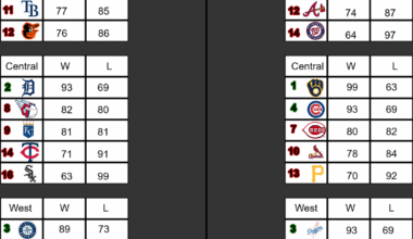 My predictions for the rest of the season and the postseason