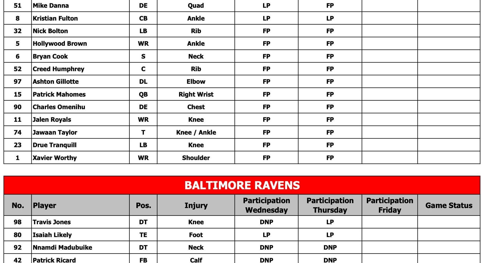[McMullen] Here's Thursday's full injury report