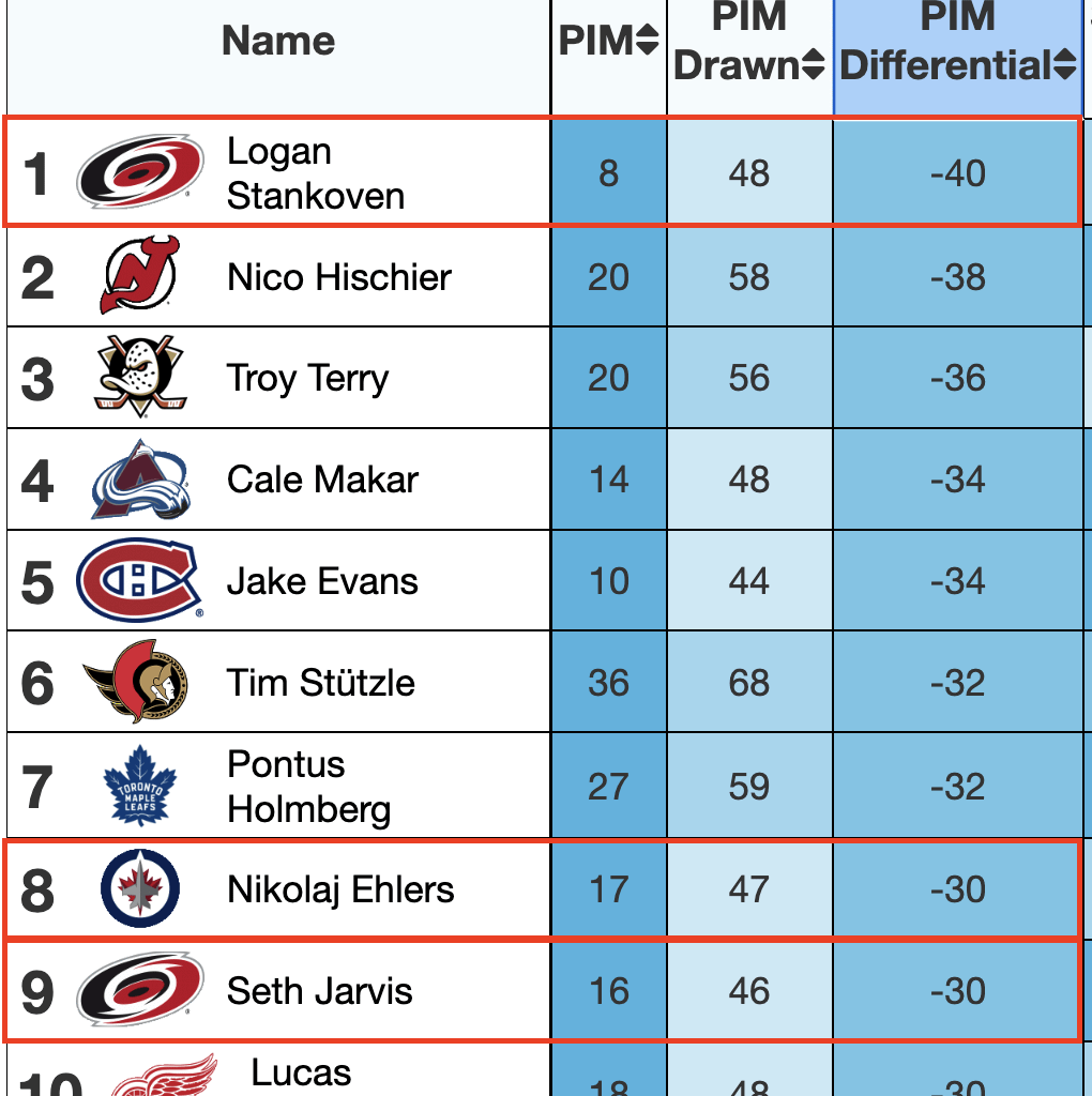 Penalty minute differential