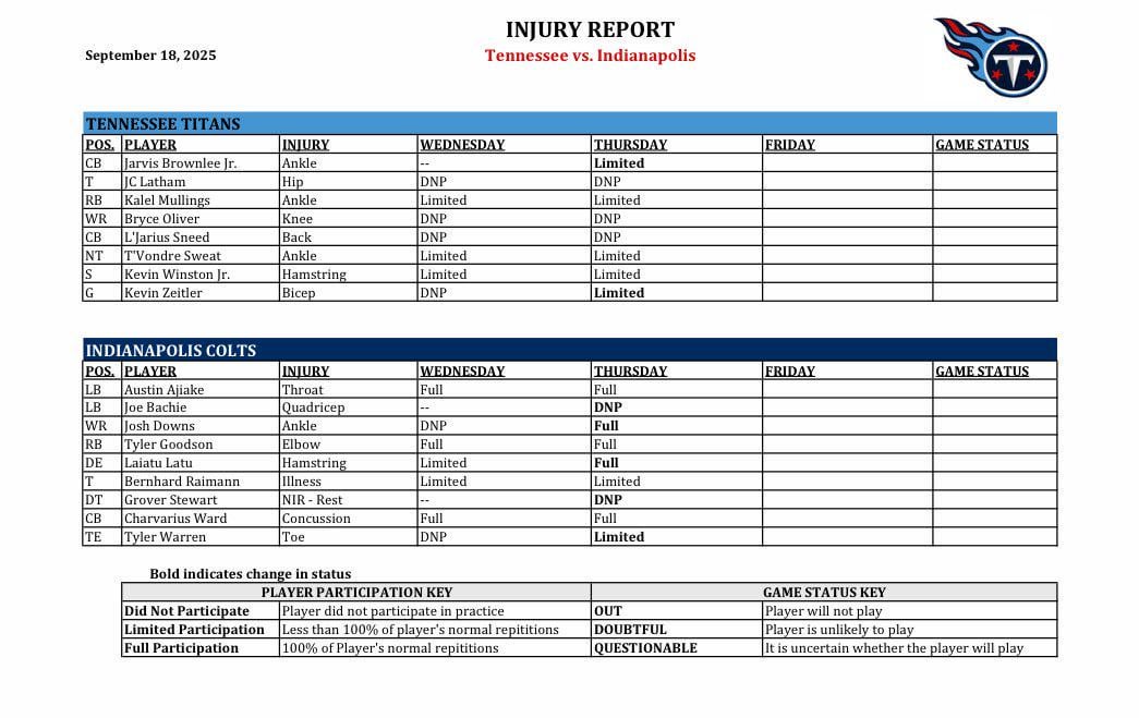 Colts-Titans Thursday Injury Report