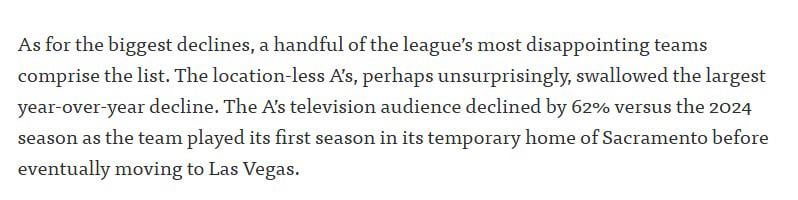 A’s see largest decline in local viewership in MLB