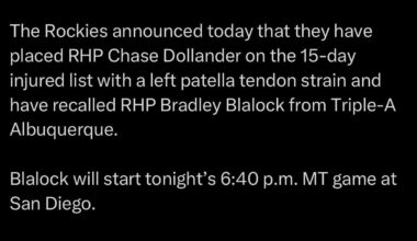 [Rockies] The Rockies announced today that they have placed RHP Chase Dollander on the 15-day injured list with a left patella tendon strain and have recalled RHP Bradley Blalock from Triple-A Albuquerque. Blalock will start tonight’s 6:40 p.m. MT game at San Diego.