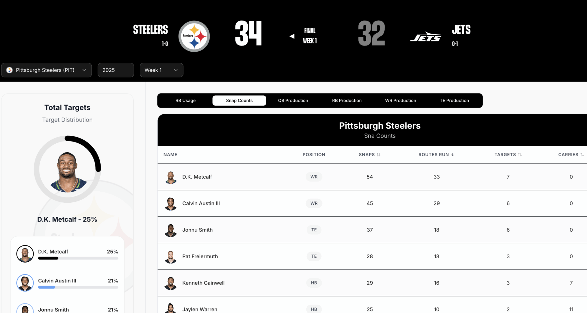 Do we think the Calvin Austin Breakout season is real?