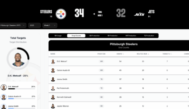 Do we think the Calvin Austin Breakout season is real?