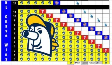 Sep 15 chart- PHI and CHI "gain half a game", now back to work