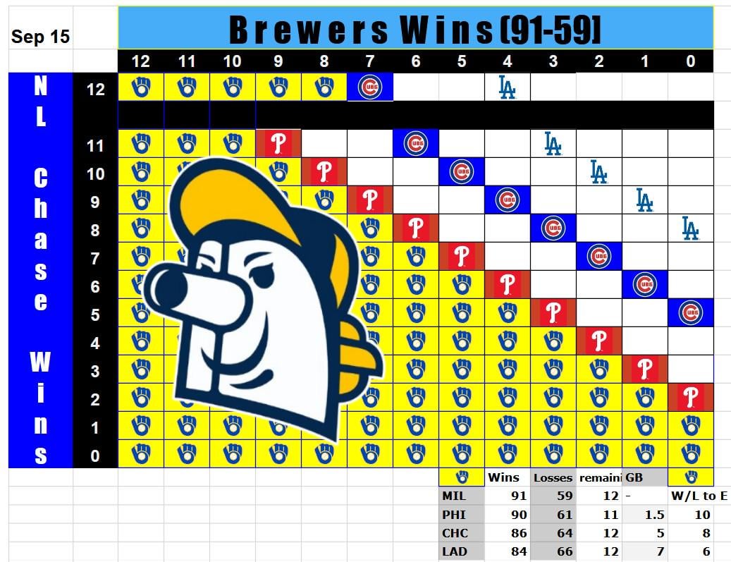 Sep 15 chart- PHI and CHI "gain half a game", now back to work