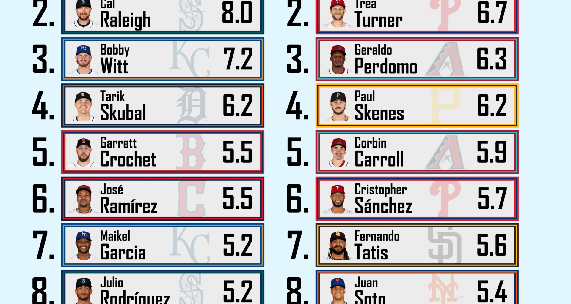 When you have 2 top 10 players in the AL, a 30HR 100RBI 1B and great pitching and still miss the playoffs