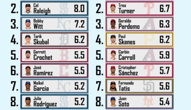 When you have 2 top 10 players in the AL, a 30HR 100RBI 1B and great pitching and still miss the playoffs