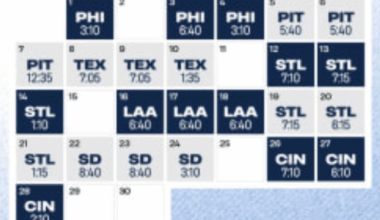 14-7 to reach 100 wins 🤔