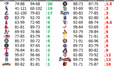 The Rays Lost 3 more games than last year.