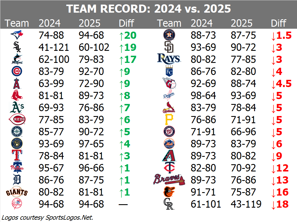 The Rays Lost 3 more games than last year.